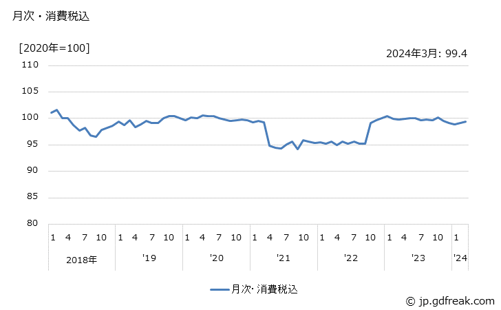 グラフ 緑茶の価格の推移 月次・消費税込