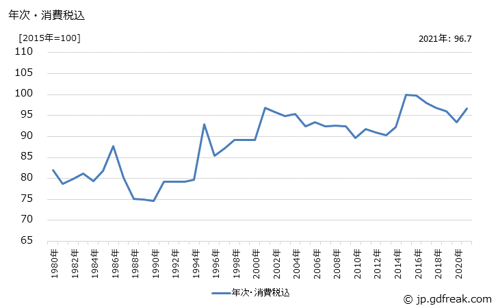 グラフ レギュラーコーヒーの価格の推移 年次・消費税込