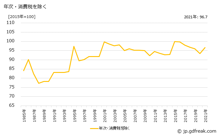 グラフ レギュラーコーヒーの価格の推移 年次・消費税を除く