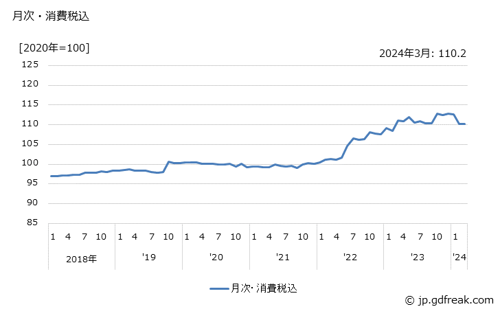 グラフ フェルト生地・不織布の価格の推移 月次・消費税込