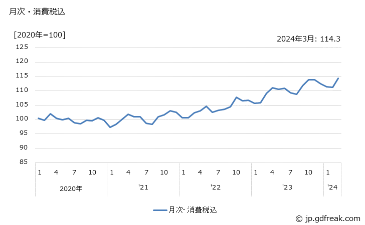 グラフ 製氷の価格の推移 月次・消費税込