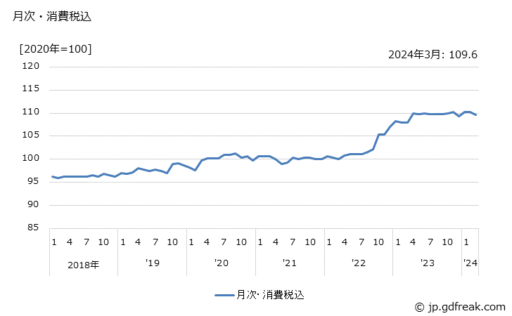 グラフ 大豆かすの価格の推移 月次・消費税込