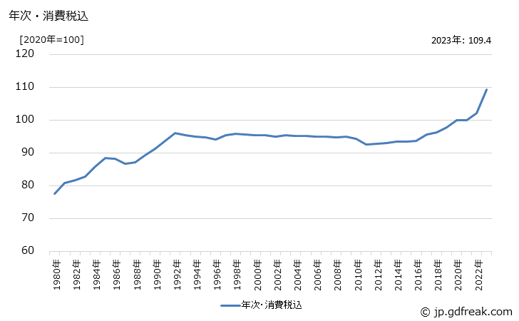 グラフ 下着類の価格の推移 年次・消費税込