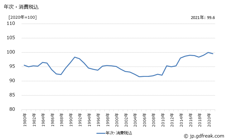 グラフ 原糸の価格の推移 年次・消費税込