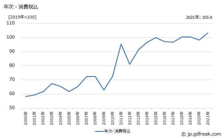 グラフ 天然繊維糸の価格の推移 年次・消費税込