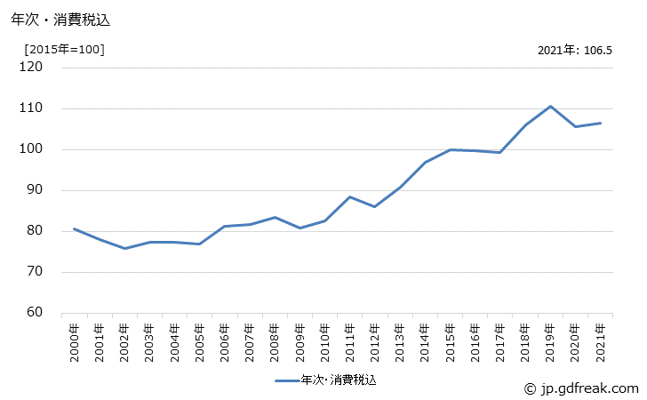グラフ 天然繊維織物の価格の推移 年次・消費税込