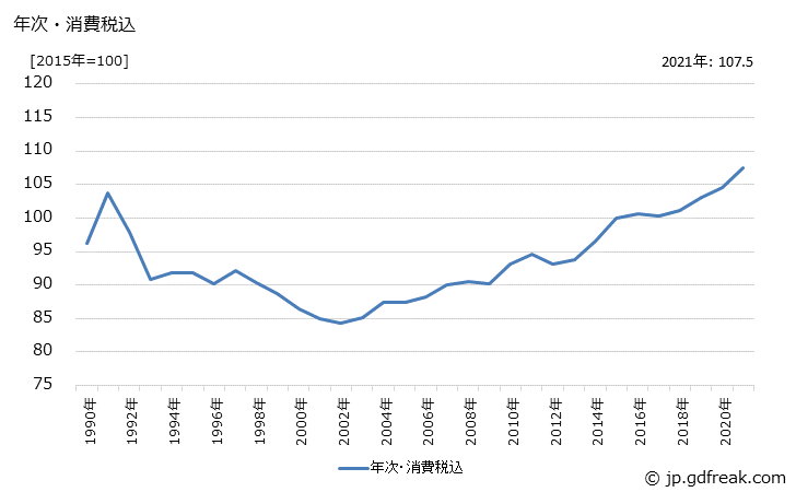 グラフ ニット生地の価格の推移 年次・消費税込