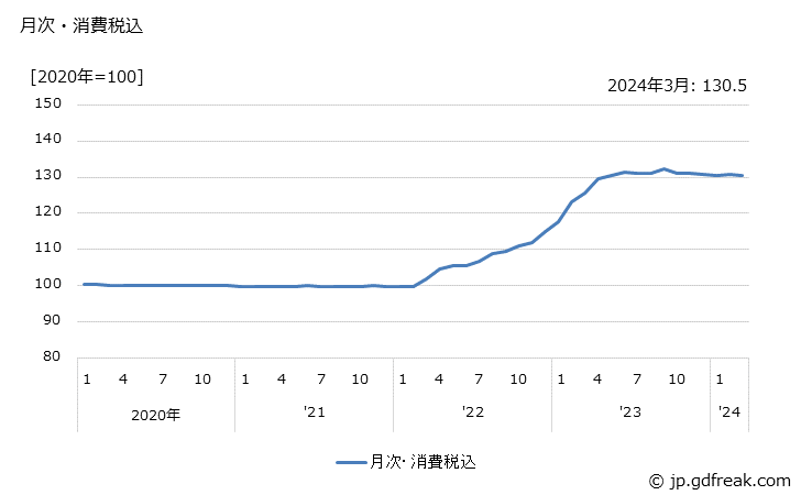グラフ 洋紙・和紙の価格の推移 月次・消費税込