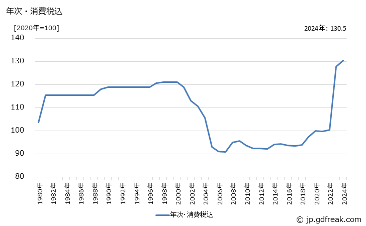 グラフ 下着類の価格の推移 年次・消費税込