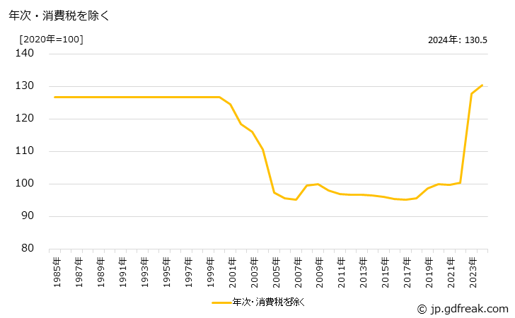 グラフ 下着類の価格の推移 年次・消費税を除く