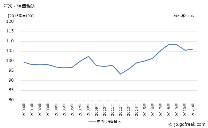 グラフ 中衣類の価格の推移 年次・消費税込