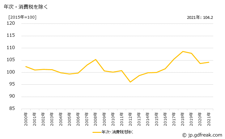 グラフ 中衣類の価格の推移 年次・消費税を除く