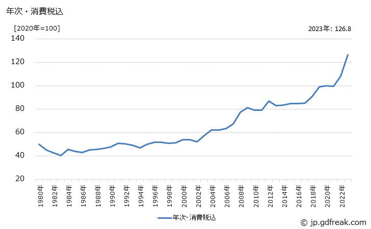 グラフ シャツ・ブラウスの価格の推移 年次・消費税込