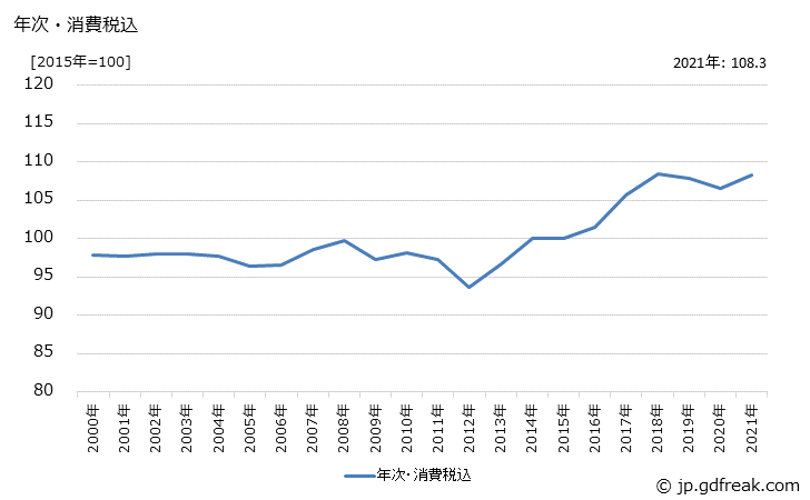 グラフ ニット製アウターシャツ類の価格の推移 年次・消費税込