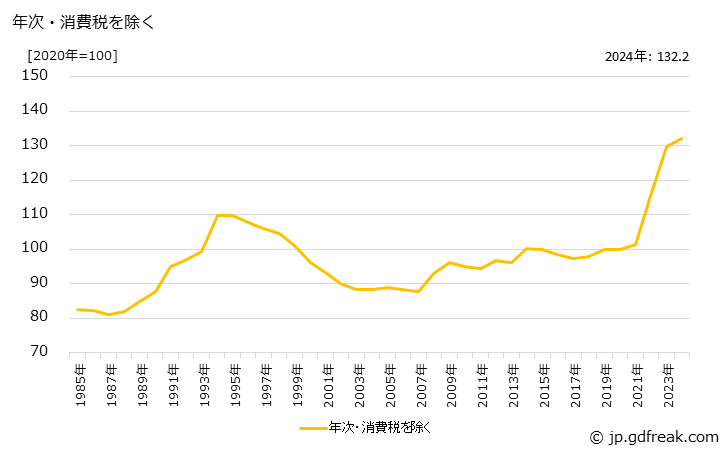 グラフ 外衣類の価格の推移 年次・消費税を除く