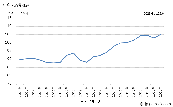 グラフ セーターの価格の推移 年次・消費税込