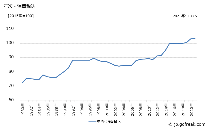 グラフ 作業衣の価格の推移 年次・消費税込