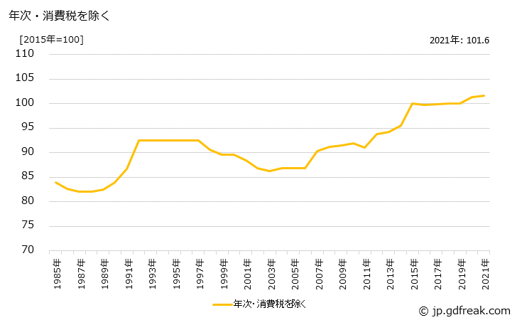 グラフ 作業衣の価格の推移 年次・消費税を除く
