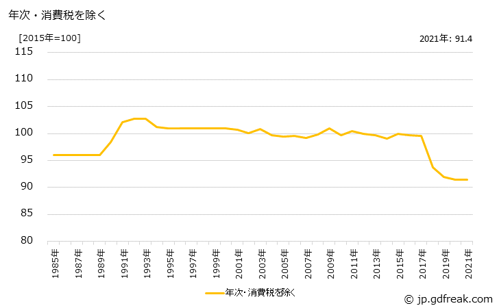 グラフ スポーツウエアの価格の推移 年次・消費税を除く
