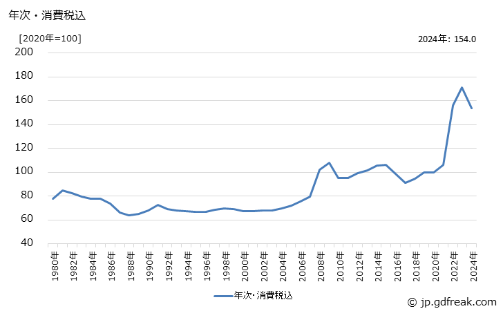 グラフ 学生服の価格の推移 年次・消費税込