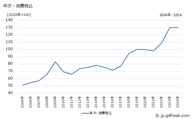 グラフ 既製和服・帯の価格の推移 年次・消費税込