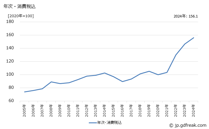 グラフ ソックスの価格の推移 年次・消費税込