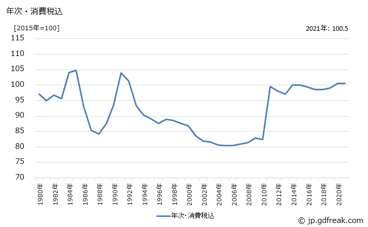 グラフ 手袋の価格の推移 年次・消費税込