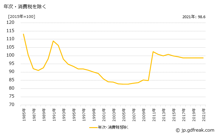 グラフ 手袋の価格の推移 年次・消費税を除く