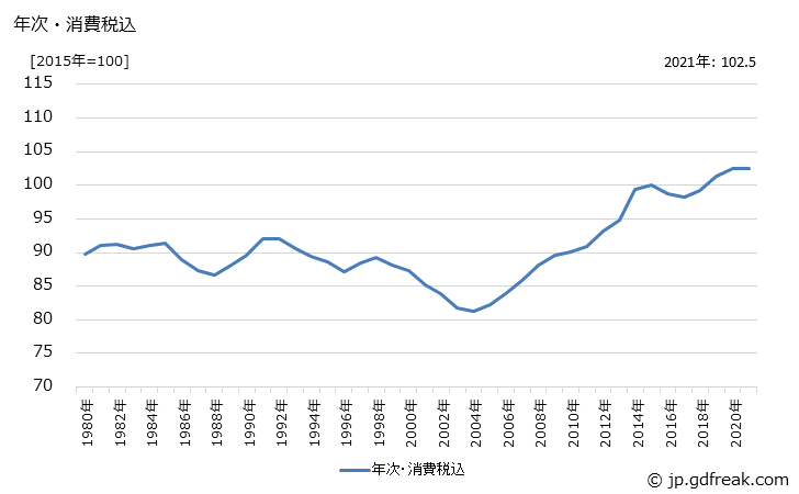 グラフ その他繊維製品の価格の推移 年次・消費税込