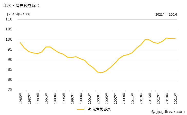 グラフ その他繊維製品の価格の推移 年次・消費税を除く