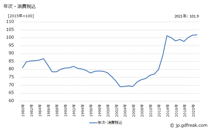 グラフ 寝具類の価格の推移 年次・消費税込