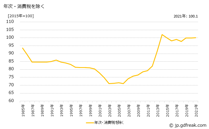 グラフ 寝具類の価格の推移 年次・消費税を除く