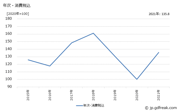 グラフ ふとんの価格の推移 年次・消費税込