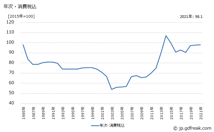 グラフ 羽毛ふとんの価格の推移 年次・消費税込