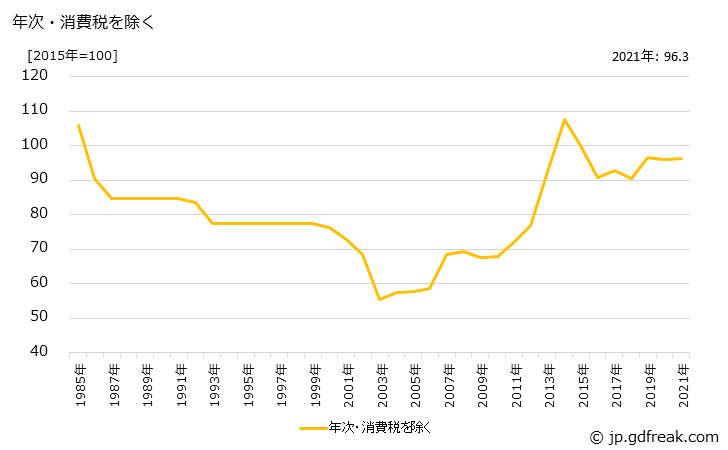 グラフ 羽毛ふとんの価格の推移 年次・消費税を除く