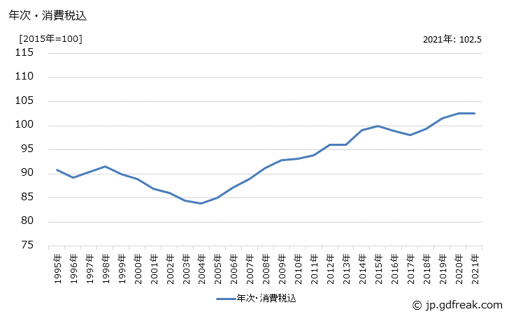 グラフ その他の繊維製品の価格の推移 年次・消費税込