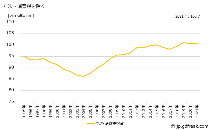 グラフ その他の繊維製品の価格の推移 年次・消費税を除く