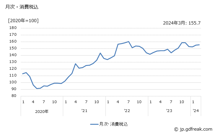 グラフ 酸化エチレン・エチレングリコールの価格の推移 月次・消費税込