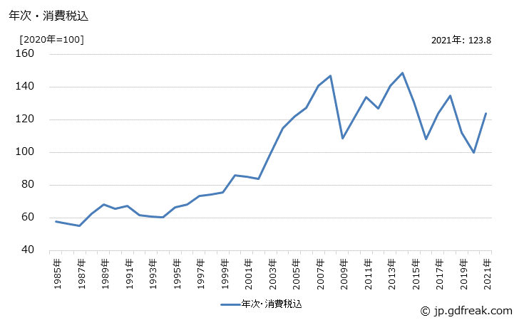 グラフ 炭素繊維の価格の推移 年次・消費税込