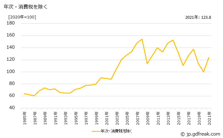 グラフ 炭素繊維の価格の推移 年次・消費税を除く
