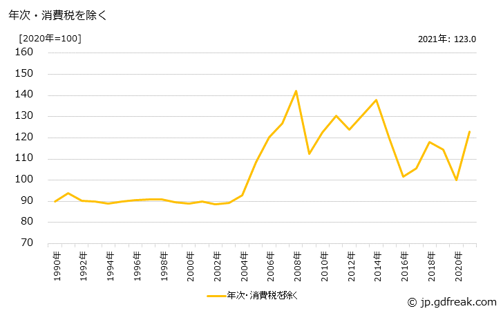 グラフ 布テープの価格の推移 年次・消費税を除く