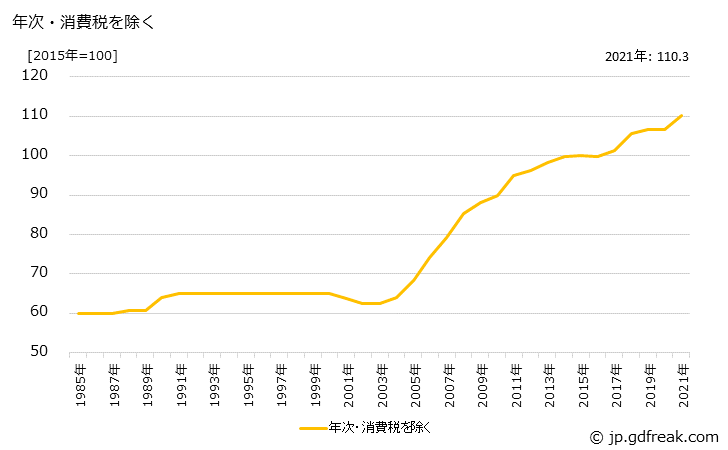 グラフ ロープの価格の推移 年次・消費税を除く