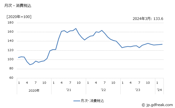 グラフ フェノール・ビスフェノールＡの価格の推移 月次・消費税込