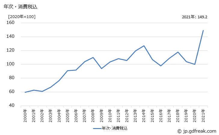 グラフ 漁網の価格の推移 年次・消費税込