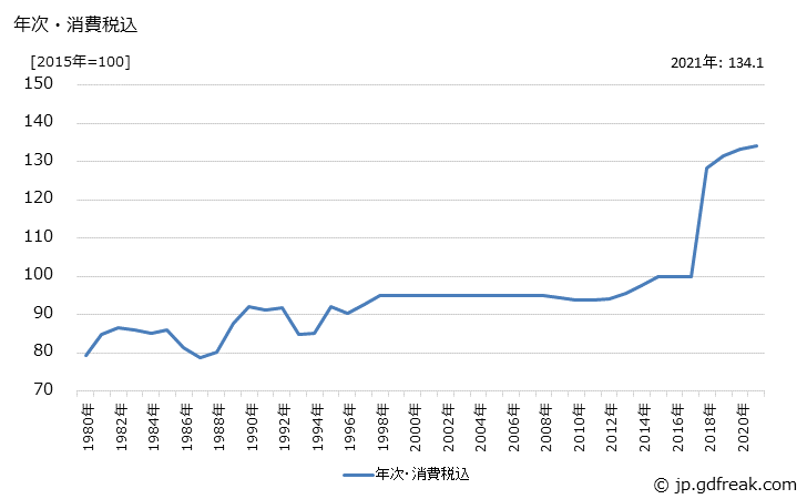 グラフ レースの価格の推移 年次・消費税込