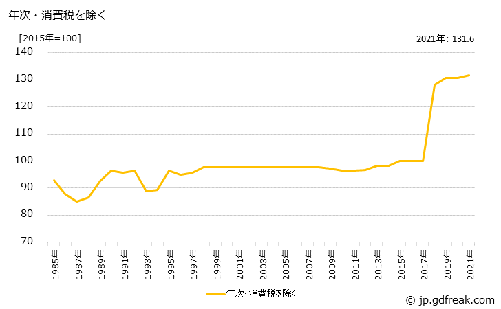 グラフ レースの価格の推移 年次・消費税を除く