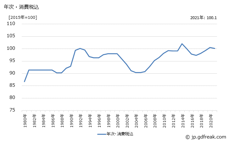 グラフ 不織布の価格の推移 年次・消費税込