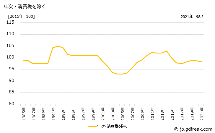グラフ 不織布の価格の推移 年次・消費税を除く