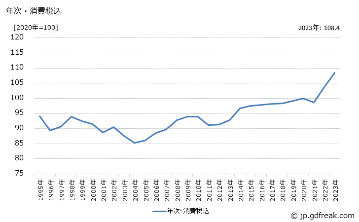 グラフ 敷物の価格の推移 年次・消費税込