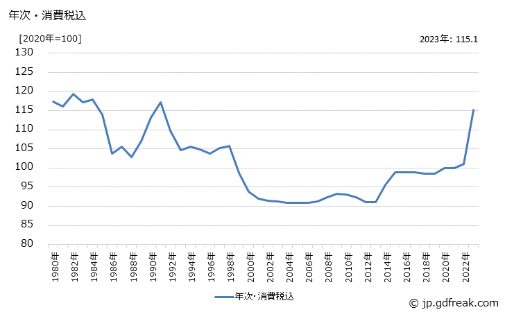 グラフ タオルの価格の推移 年次・消費税込